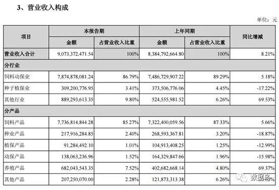 饲料行业上市公司经营业绩简述(2018年半年报