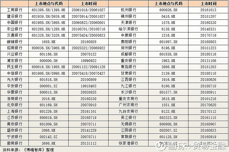 42家上市银行大洗牌