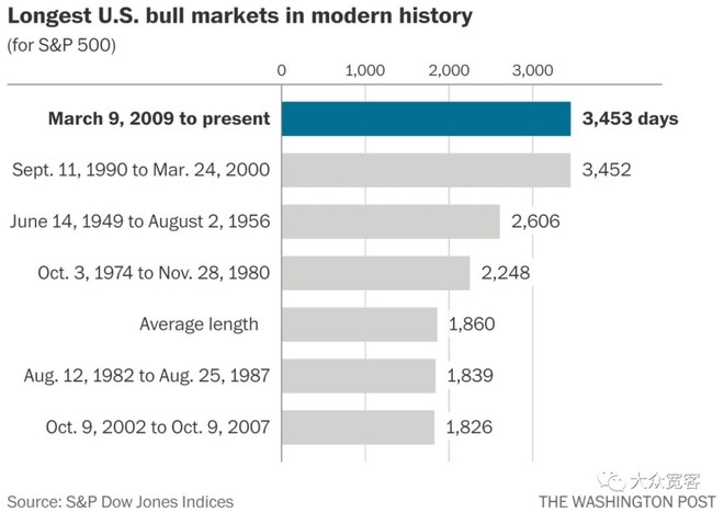 quantek: 美股史上最长牛市的发动机 始于20