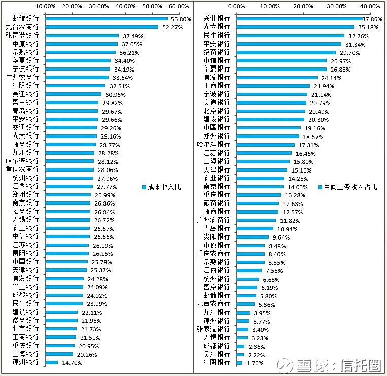42家上市银行各项指标排名：3家银行逾期率在5%以上
