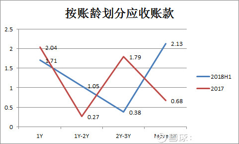 另外分析其应收账款,其中按账龄划分的,账期明显越来越长了,3年以上的