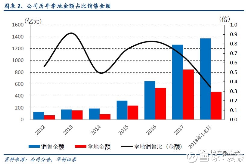 【华创地产袁豪团队】新城控股 2018年8月销