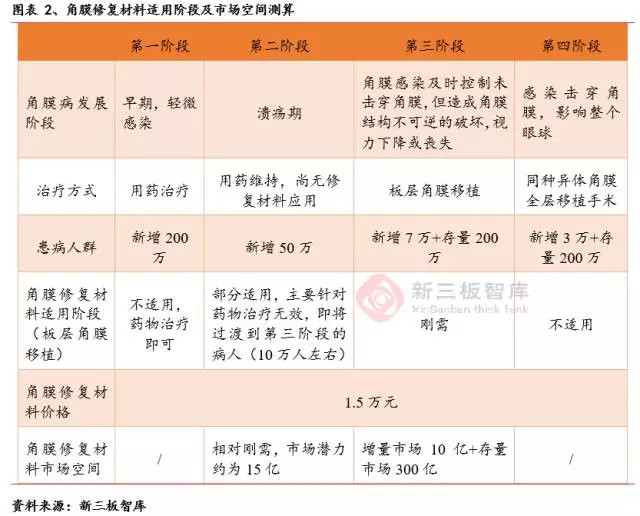 角膜修复材料行业专题 百亿刚需蓝海市场 同种来源材料潜力十足 新三板智库