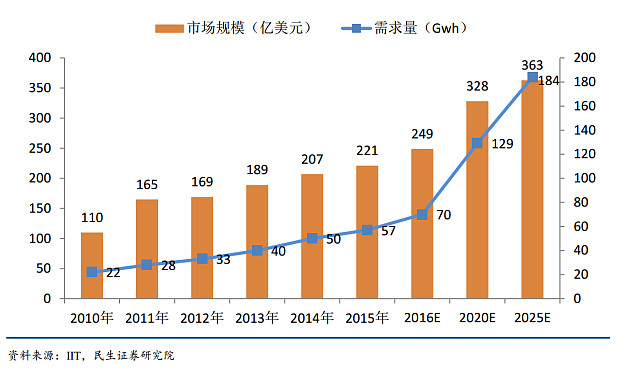 我国电池商场现状动态与远景战略剖析陈述2024-2031年