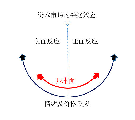 资本市场的钟摆效应
