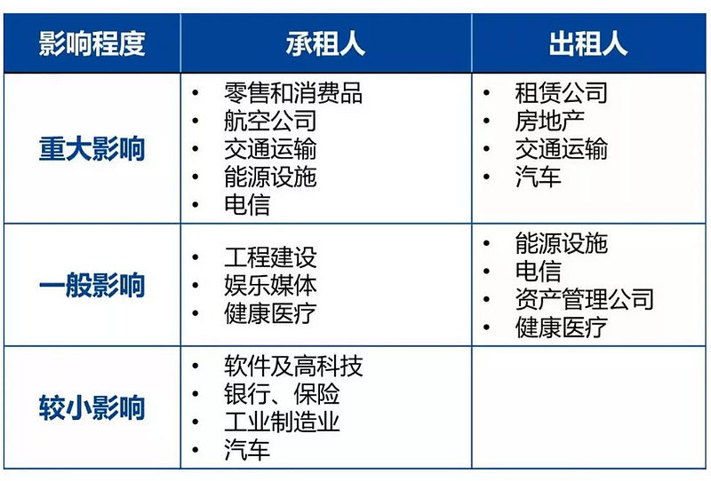 国际会计准则——新16号准则“租赁”生效会带来哪些改变？ 作者：高顿财务培训2019年1月1日，国际会计准则——16号准则“租赁”（简称