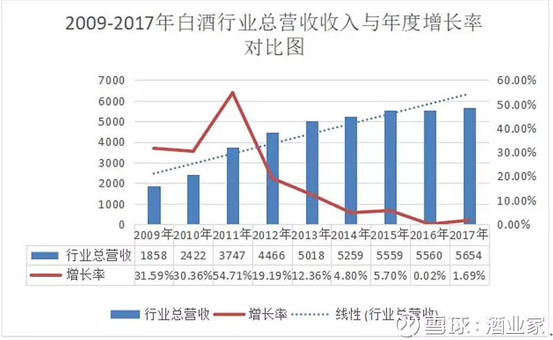 行业营收增长率一度超过50,2012年,从限制"三公消费"到"限酒令"再到"