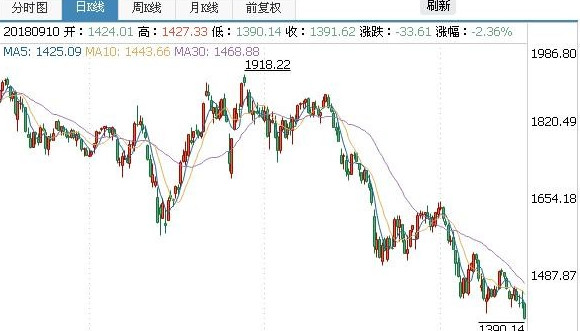 今天273只股票跌破净资产,这些股票打了七折优