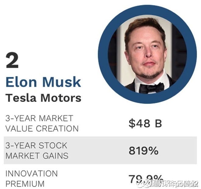 【福布斯最新出炉的全球十大最具创新能力的领导,特斯拉ceo马斯克排在第二名,第一名是亚马逊的贝索斯,fb的扎克伯格排在第三】