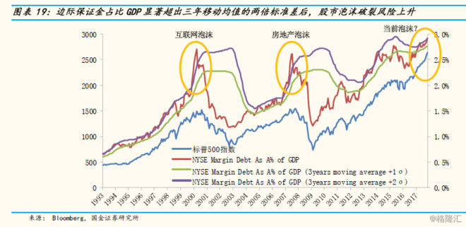 转:十年美股大牛市,三倍多涨幅之后,泡沫有多大