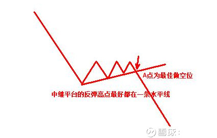 第四种:下跌趋势中的平台突破