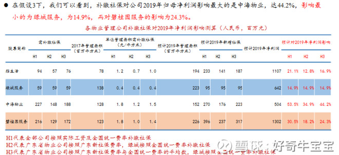 好奇牛宝宝: 社保改革究竟对物业管理公司影响