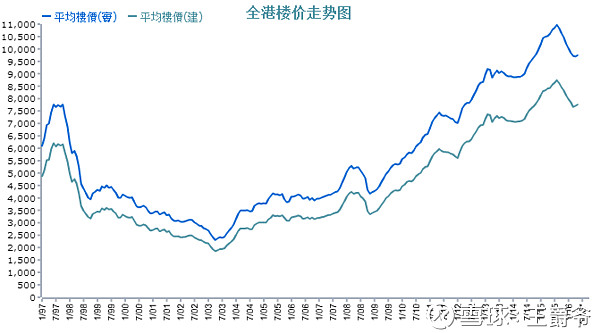 香港房价走势如果在98年在香港买房 那么直到15年房价才会达到98年房价的水平 作为刚需人群在98年买房要经过差不多年才会到