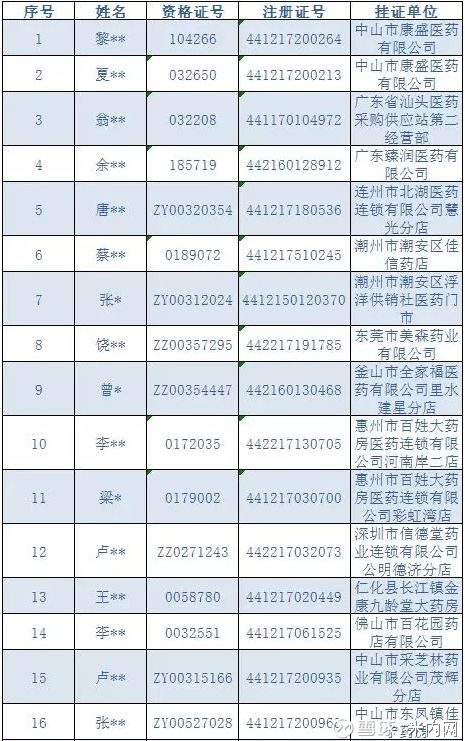 【曝光】43名执业药师挂证被曝光,25人注册号