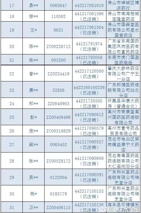 【曝光】43名执业药师挂证被曝光,25人注册号