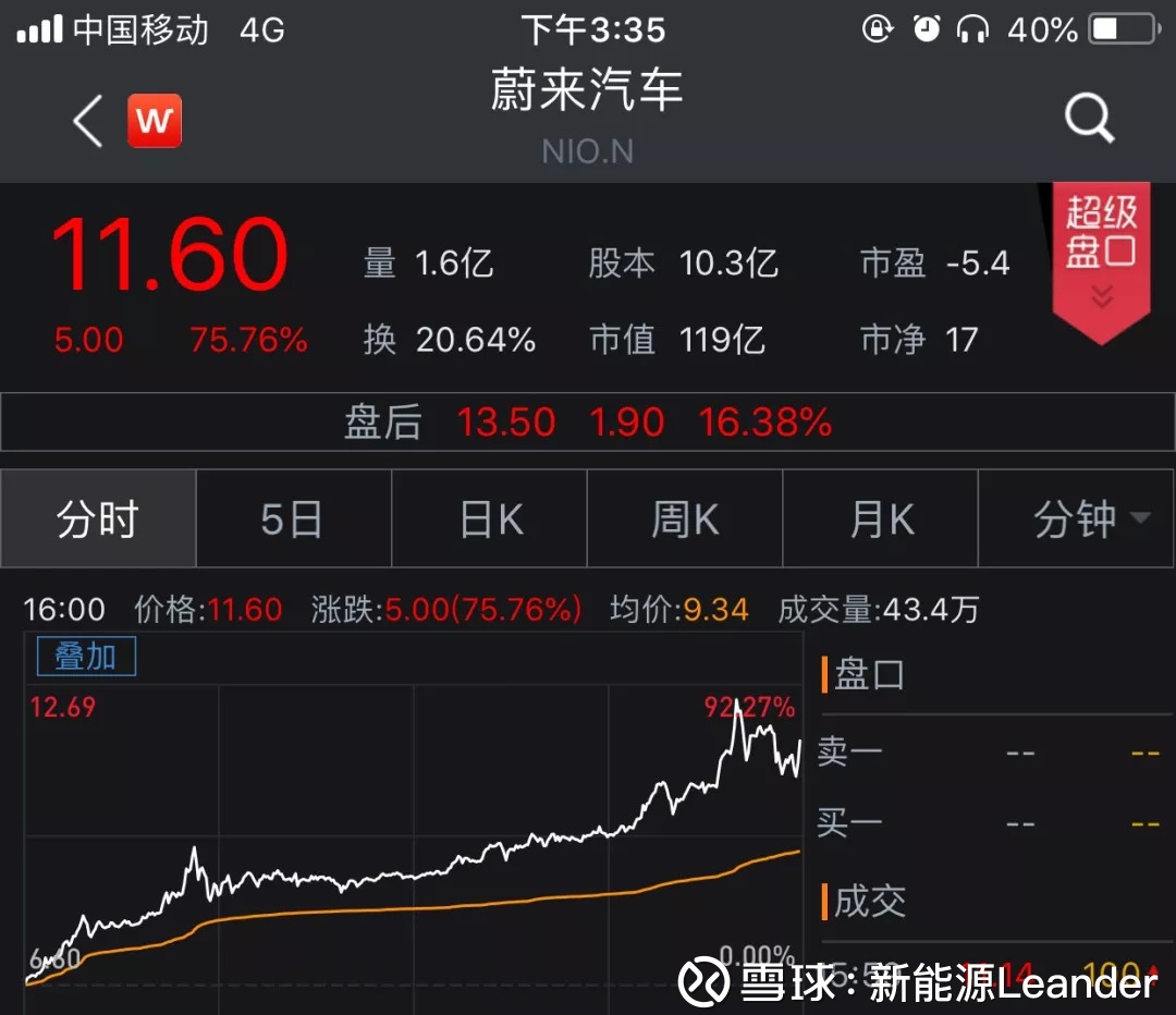 蔚来为什么能暴涨75.76%，市值瞬间过百亿美金？ 本文授权转载自：电动星球News，作者：蟹老板本人  李斌在纽交所蔚来前日上市时，我连夜赶了一篇文章，标题打得很挺蔚来...