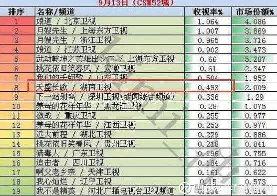 慈文传媒《凉生》今晚首映 芒果台的电视剧收视率直线下降,主要原因就