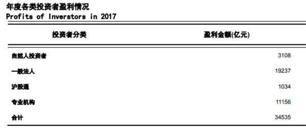 红利基金: 今日上交所发布了一项统计数据,小红