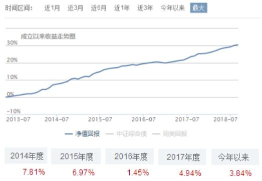 货币基金过气,新网红短债基金怎么投?
