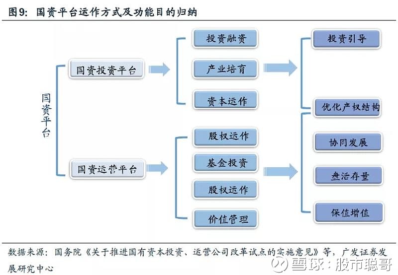 国资投资平台