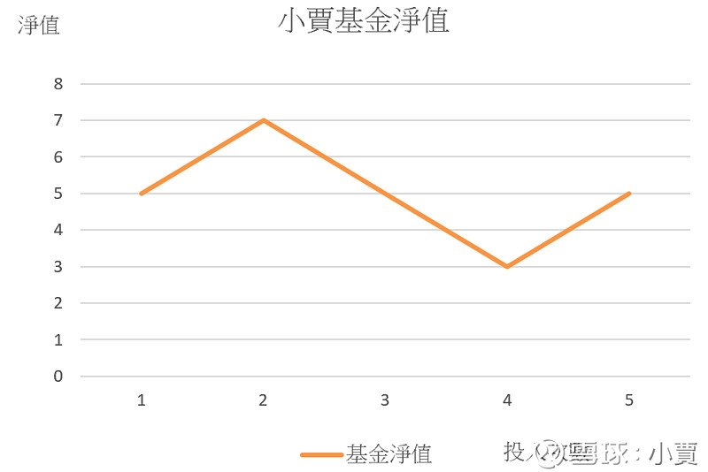 基金定期定額 定期定份 定期定值投資 別再傻傻分不清楚了 基金作為職場新鮮人最常見的投資工具之一 大家普遍都有基金 定期定額 投資 是平滑投資成本的觀念