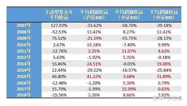 主动型基金分年收益情况