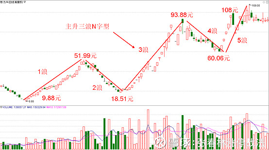 下面這張圖是經典的春林漲停戰法n字型結構,重點是捕捉二浪低點,收穫