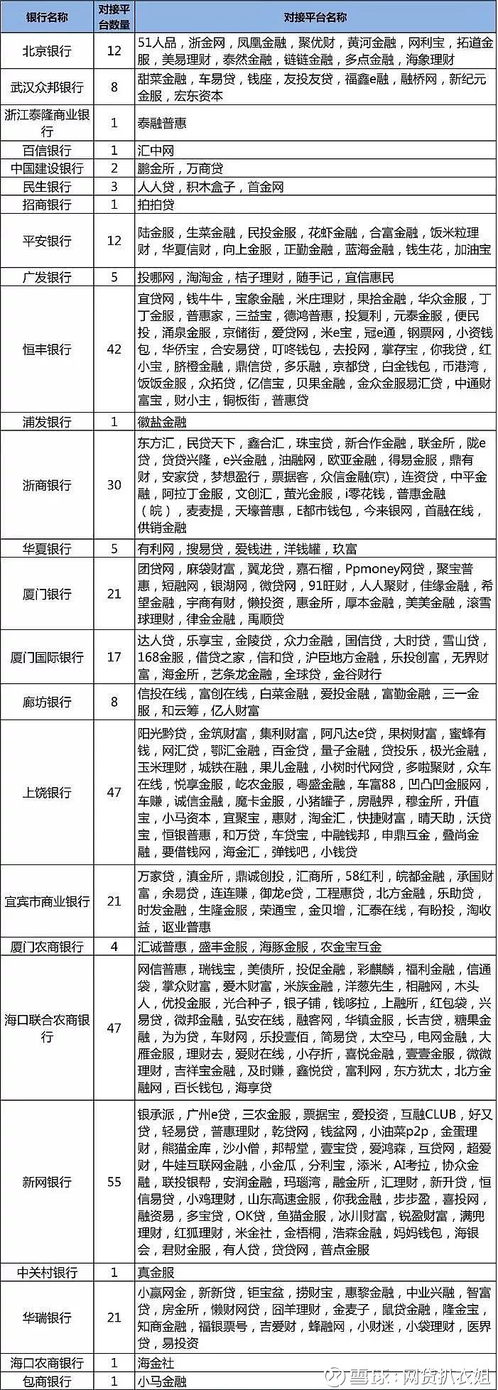 网贷存管银行白名单公布