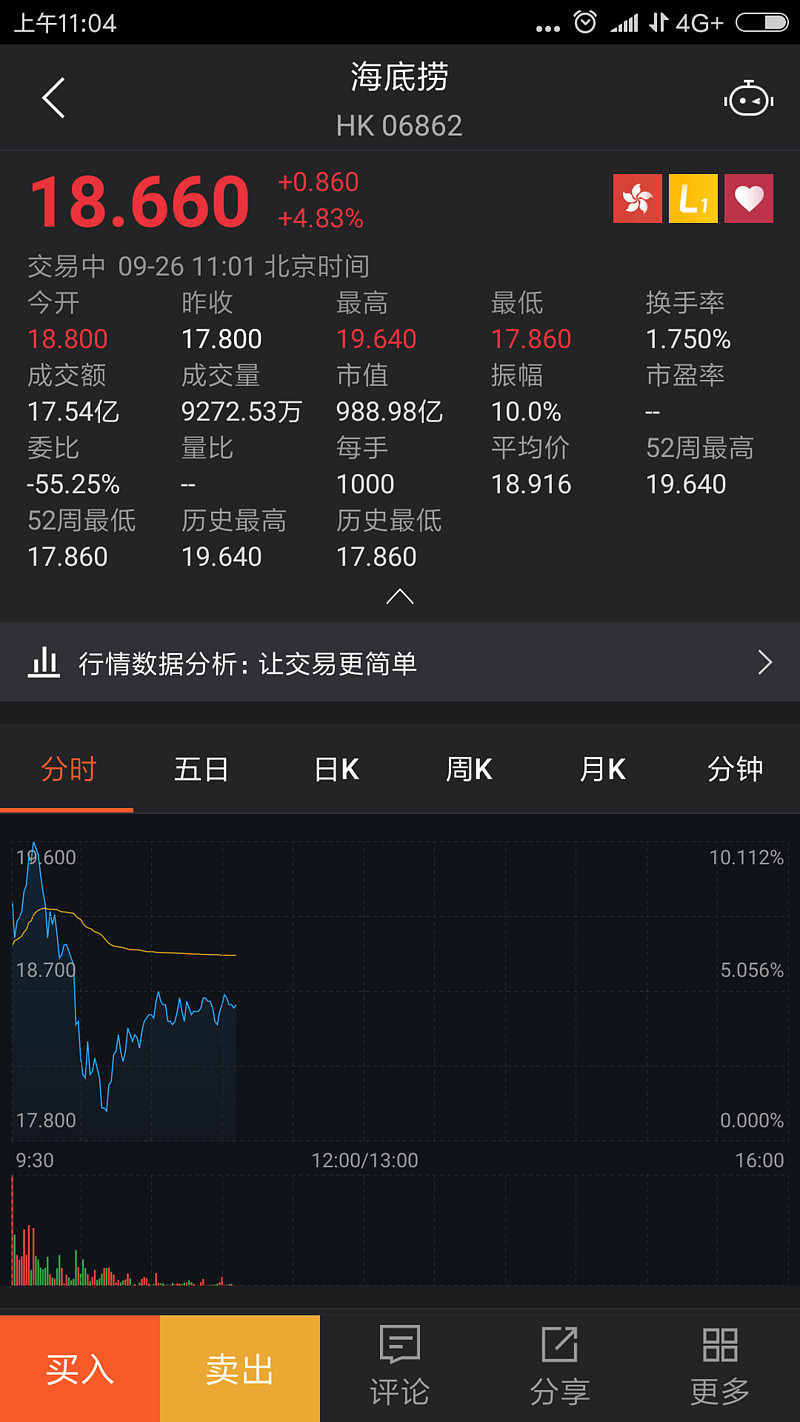 海底捞成新股气氛指标，传捷利交易宝下限定价，值得期待海底捞$海底捞(06862)$ 暗盘及首日表现都很不错，利好新股气氛。捷利交易宝 (08017)将在9月28日挂牌上市，概...