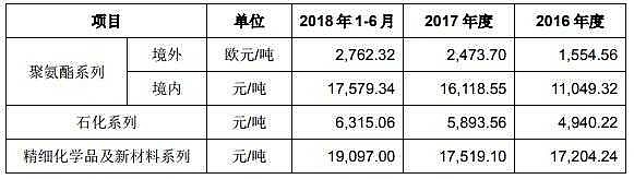 如何理解万华化学的挂牌价 万华化学 Sh600309 是a股中为数不多的一流企业 雪球上有很多文章从财务数据上进行了深入解读 毛利率长期保持在