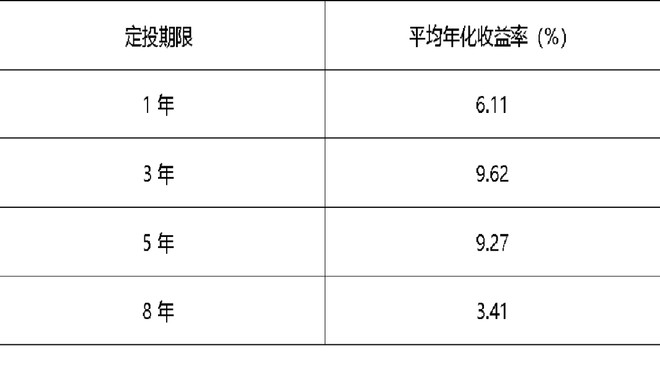 数据来源:wind 表3 创业板指数周定投的平均年化收益率