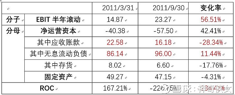 由於應付賬款增加33.68%,預收款項增加30.51%導致無息流動負債增加9.