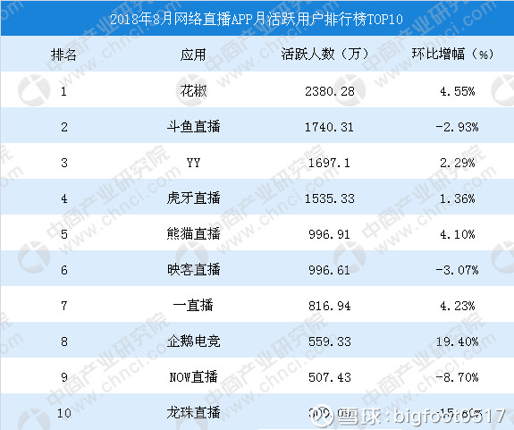 5,直播-十大網播排名:當前直播行業十大網播排名.