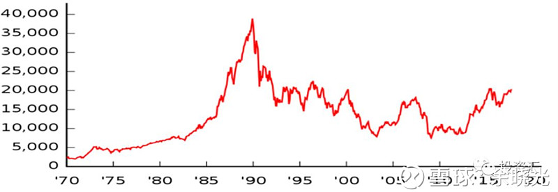 日经n225二十年兴衰启示录余晓光投资汇前言 日经n225从1990年的357点 一路下跌到09年的6994 俗称失去的年 从1
