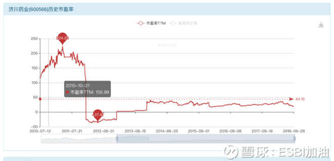 记录:中药济川药业600566历史市盈率