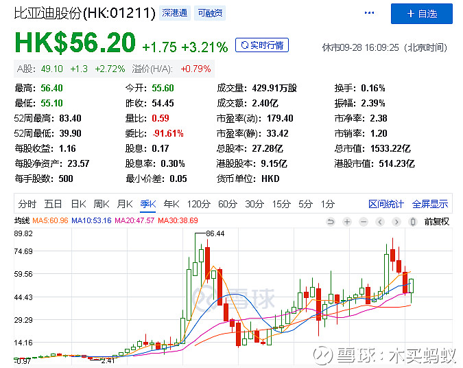 巴菲特收购以来,比亚迪股价累计上涨超过600%,以当前股价估算,这笔