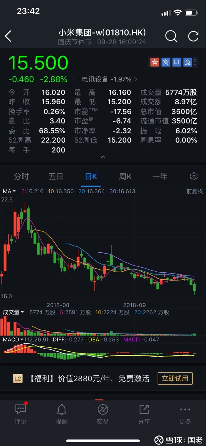 国老: $小米集团-W(01810)$ 股价创上市新低