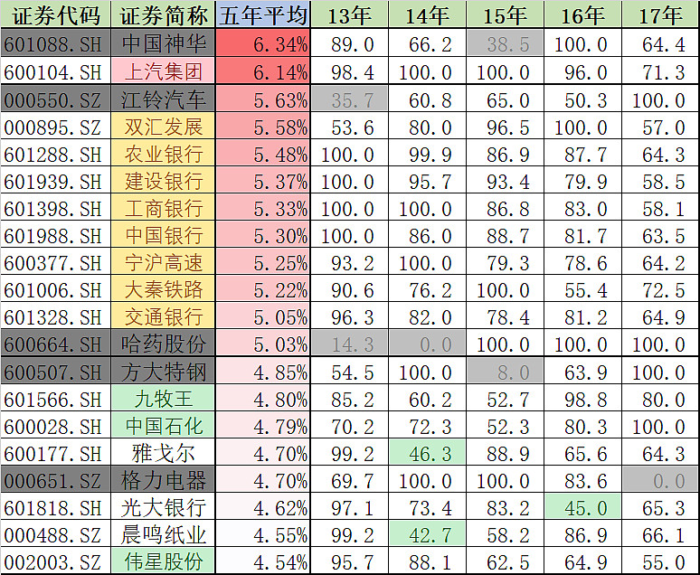 最近5年股息率排名平均股息率计算从wind资讯导出13年 17年每季度股息分红数据 股价为相应的股权登记日收盘价 聚宽量化网站