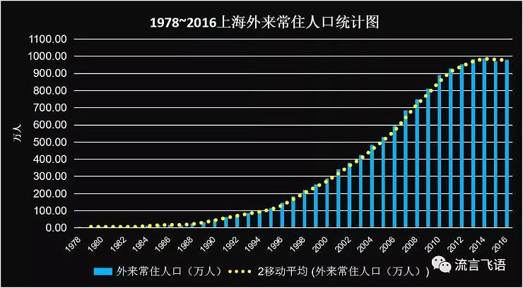 上海常住人口变动.