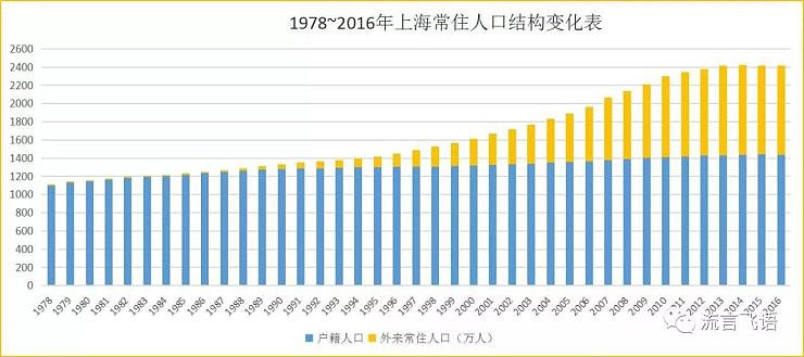 上海常住人口变动.