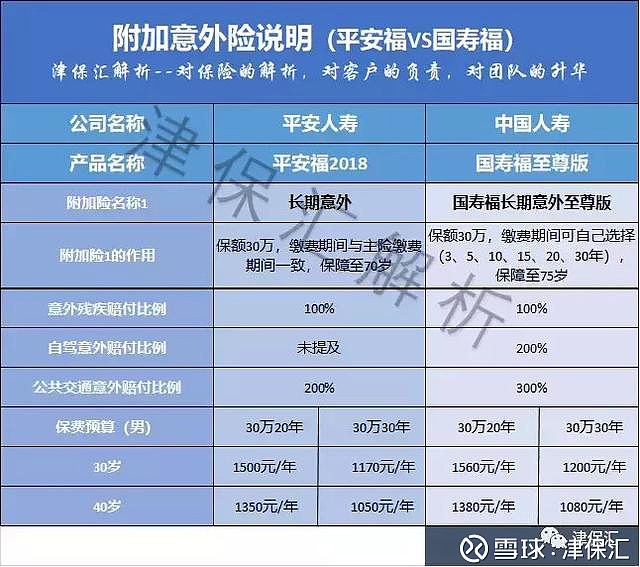 從附加長期意外險看來國壽福要比平安福保障的時間更