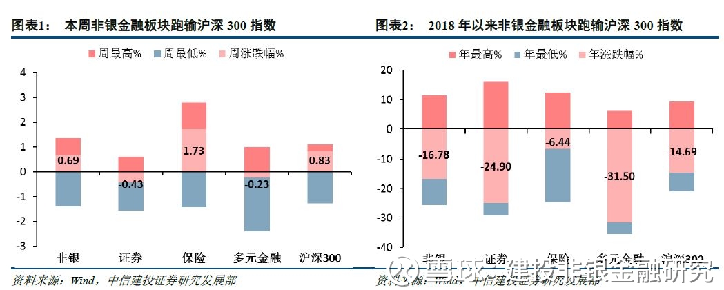 【中信建投非银周报】保险股投资负债双利