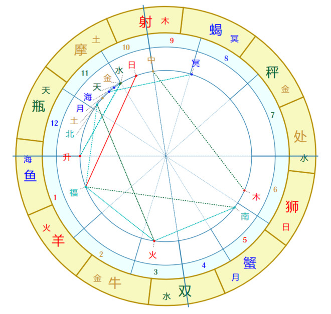 上升点(3)系统分析上证指数本命星盘:被完全掌控