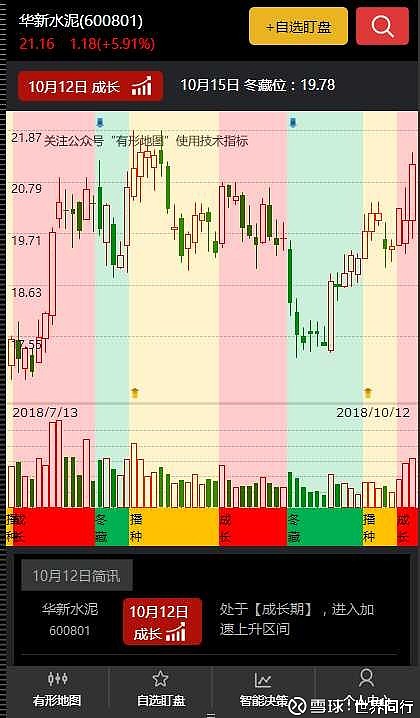 $華新水泥(sh600801)$ 最高21.41,收盤21.16,大陽線,全日成交額6.