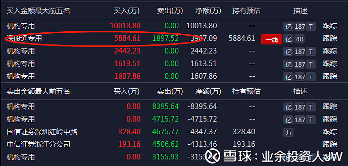 63亿元,四机构席位买入1.57亿元,深股通买入5884万元并卖出1897万元.