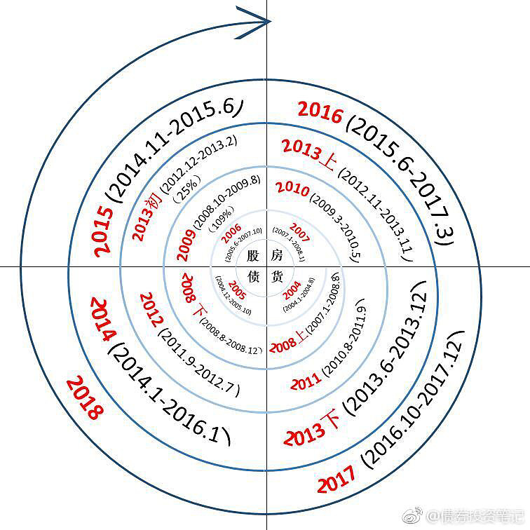 中國資產配置時鐘 債券投資筆記