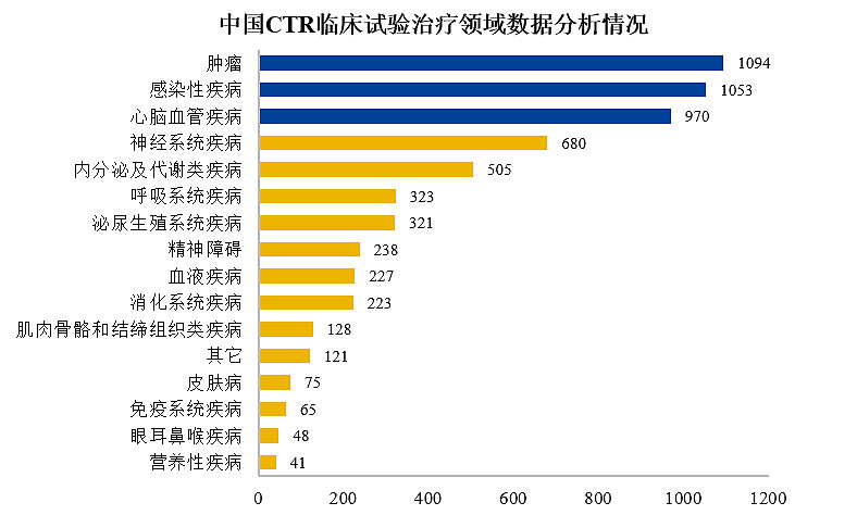 药品临床与临床药品解析作者 药渡资本事业部穆爱据药渡数据统计 我国有近6700余个药物品种处于临床研究阶段 临床研究数目多 临床研究药物品