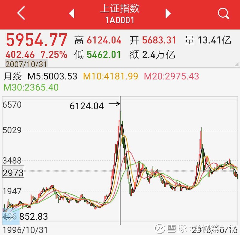 【a股历史上的今天】2007年10月16日,中国股市靠权重股飙涨至迄今为止
