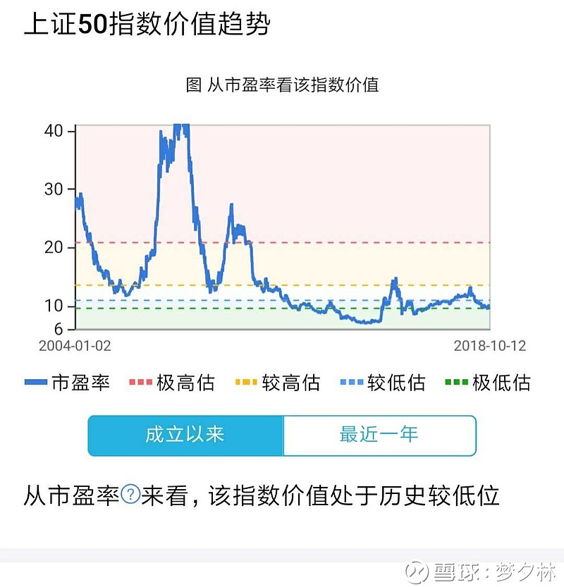 四,上证50指数估值