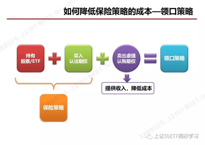 当幸福来敲门: 50ETF期权的保险策略 这一期先